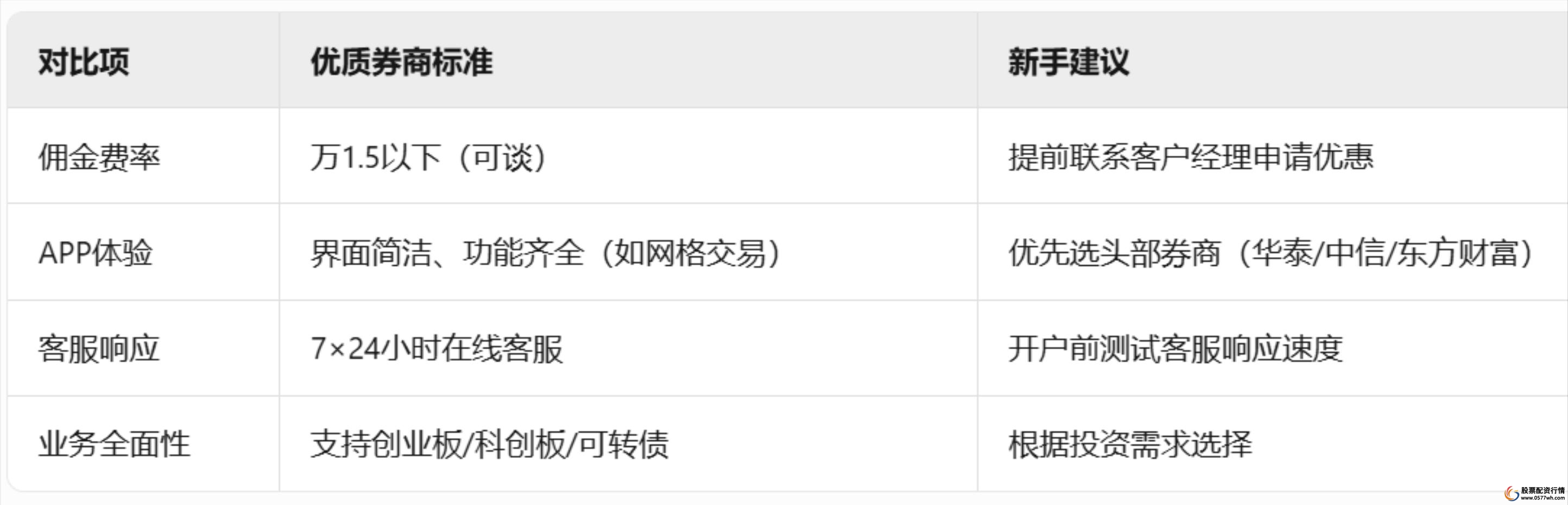 股票开户流程_新手开户避坑指南_炒股票怎么开户